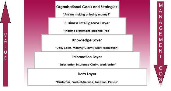 Information Hierarchy