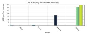 customer acquistion cost by industry