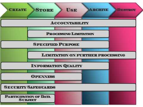 POPIA and the data lifecycle