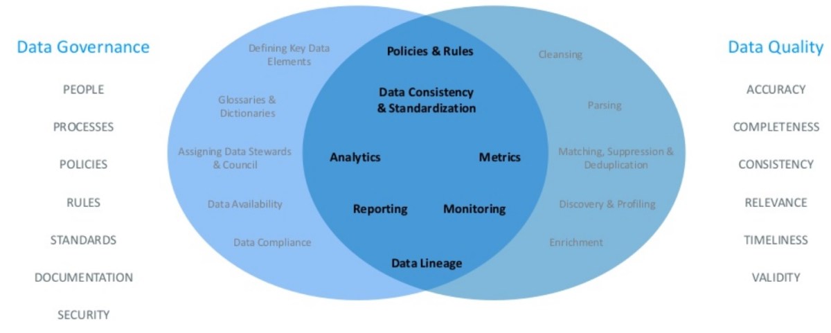 Integrating data quality and data governance – Data Quality Matters