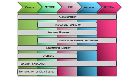 PoPIA in the information lifecycle