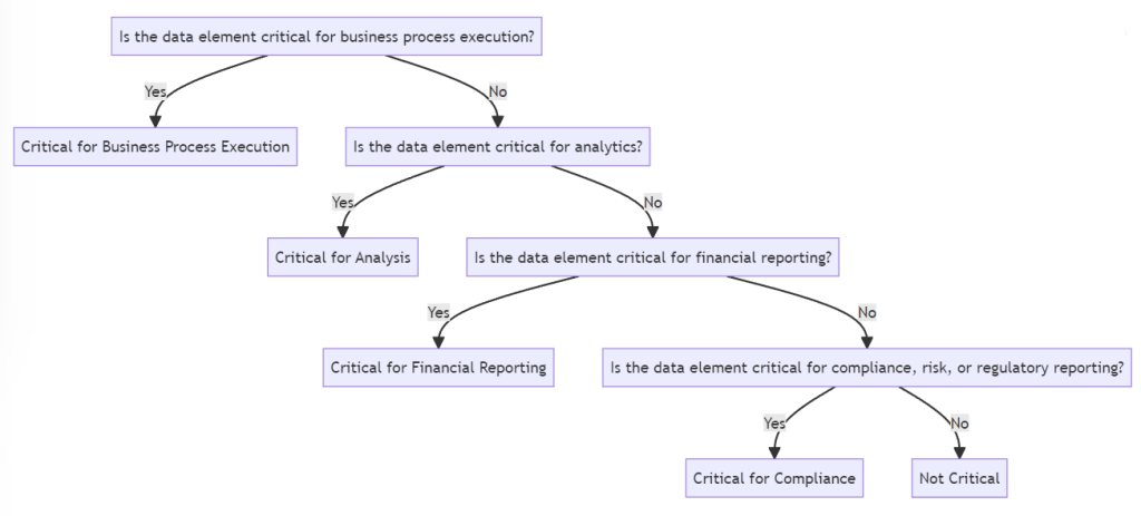 decision tree for choosing critical data elements