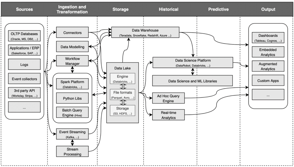 the complexity of modern data stacks