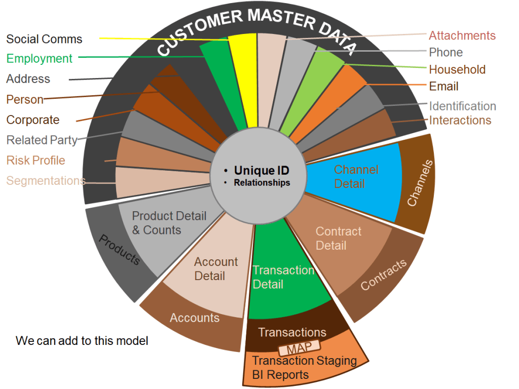 single customer view